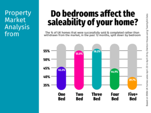 Do bedrooms affect the saleability of your home