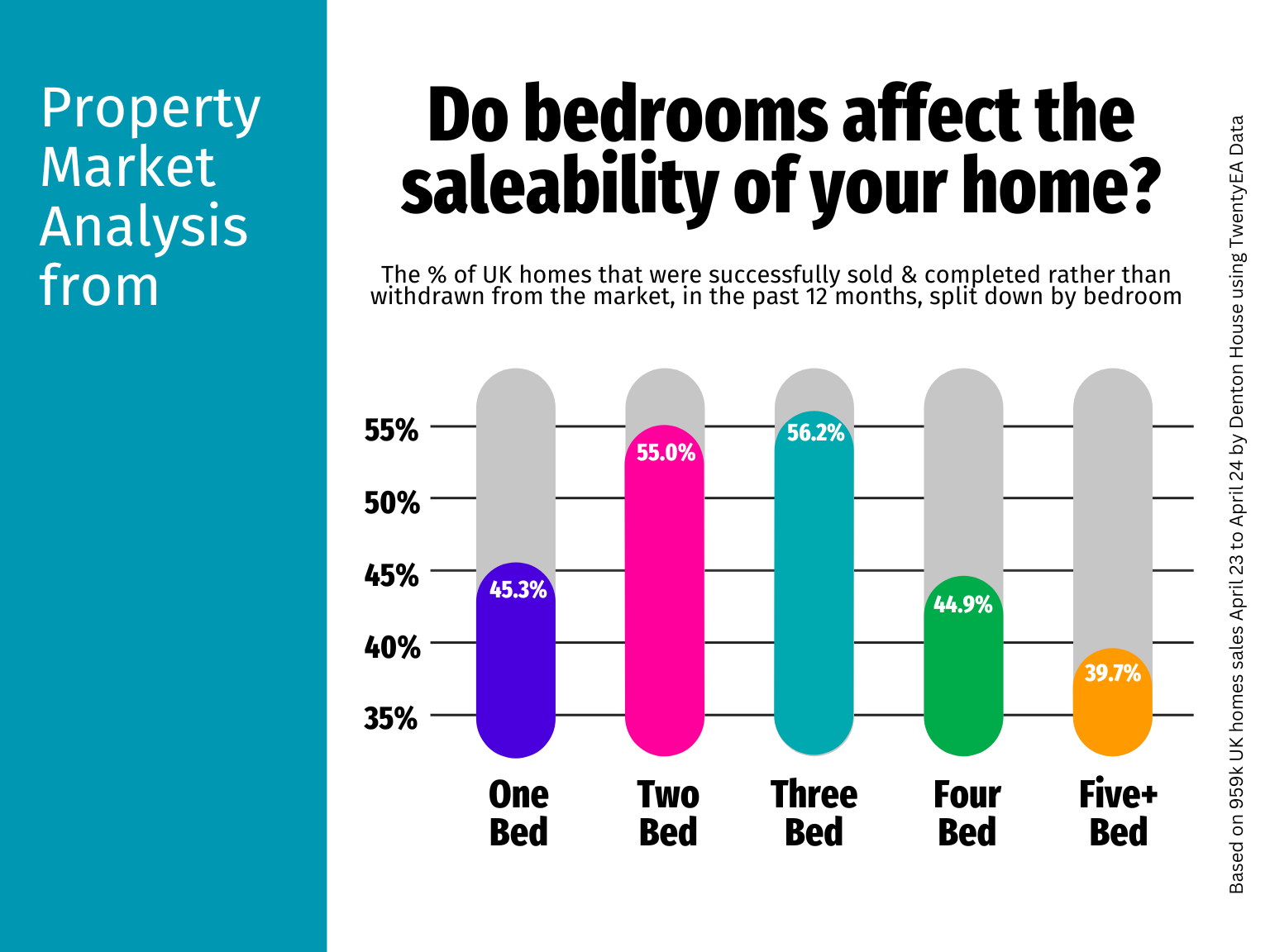 Do bedrooms affect the saleability of your home